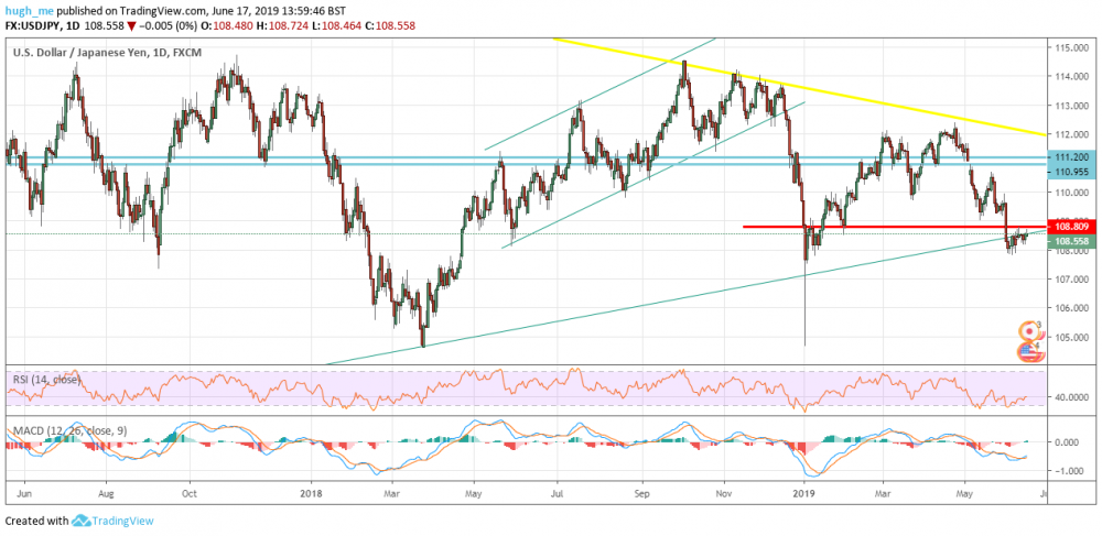 trading idea on USDJPY, bounding on a supportive area, with the potential of breaking down.